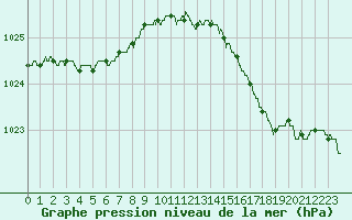 Courbe de la pression atmosphrique pour Boulogne (62)