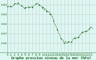 Courbe de la pression atmosphrique pour Lanvoc (29)