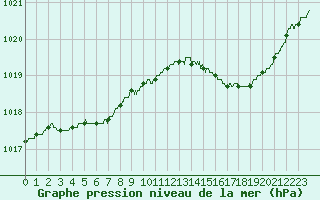 Courbe de la pression atmosphrique pour Lannion (22)