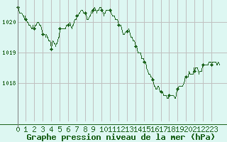 Courbe de la pression atmosphrique pour Brive-Laroche (19)