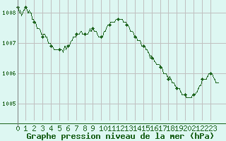Courbe de la pression atmosphrique pour Nice (06)