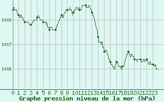 Courbe de la pression atmosphrique pour Alistro (2B)