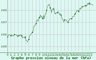 Courbe de la pression atmosphrique pour Biarritz (64)