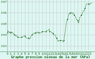 Courbe de la pression atmosphrique pour Carpentras (84)