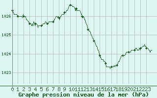 Courbe de la pression atmosphrique pour La Rochelle - Aerodrome (17)
