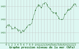 Courbe de la pression atmosphrique pour Rochefort Saint-Agnant (17)