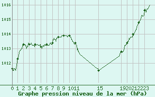 Courbe de la pression atmosphrique pour Rodez (12)