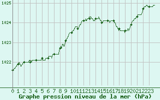 Courbe de la pression atmosphrique pour Le Talut - Belle-Ile (56)