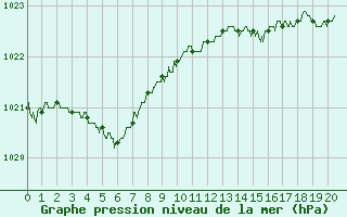 Courbe de la pression atmosphrique pour Lanvoc (29)