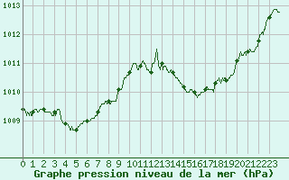 Courbe de la pression atmosphrique pour Mont-de-Marsan (40)