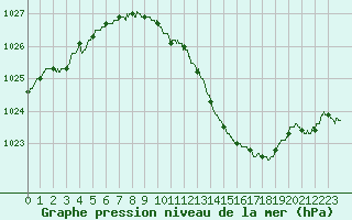 Courbe de la pression atmosphrique pour Vichy (03)