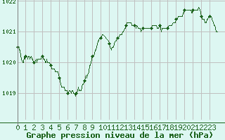 Courbe de la pression atmosphrique pour Biscarrosse (40)