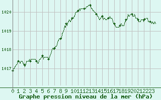 Courbe de la pression atmosphrique pour Reims-Prunay (51)