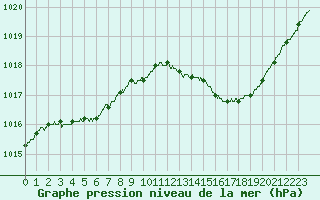 Courbe de la pression atmosphrique pour Le Luc - Cannet des Maures (83)