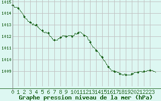 Courbe de la pression atmosphrique pour Dax (40)