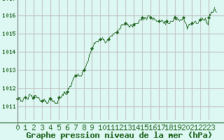 Courbe de la pression atmosphrique pour Ploudalmezeau (29)