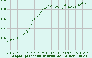 Courbe de la pression atmosphrique pour Le Talut - Belle-Ile (56)