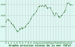 Courbe de la pression atmosphrique pour Hyres (83)