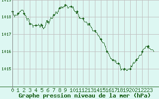 Courbe de la pression atmosphrique pour Bziers Cap d