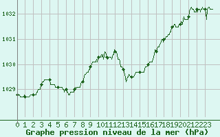 Courbe de la pression atmosphrique pour Ble / Mulhouse (68)