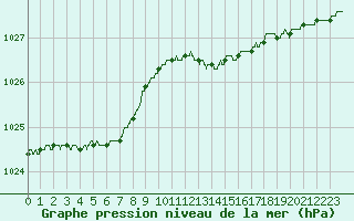 Courbe de la pression atmosphrique pour Ploudalmezeau (29)