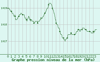Courbe de la pression atmosphrique pour Lorient (56)