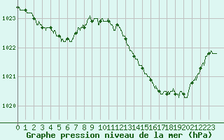 Courbe de la pression atmosphrique pour Biarritz (64)