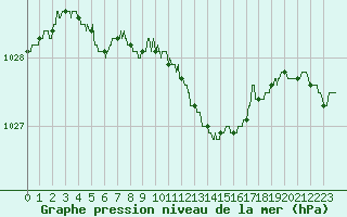 Courbe de la pression atmosphrique pour Metz-Nancy-Lorraine (57)