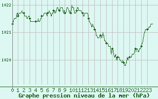 Courbe de la pression atmosphrique pour Deauville (14)