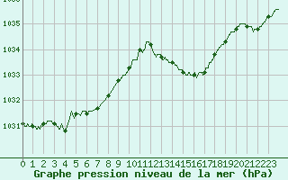 Courbe de la pression atmosphrique pour Pointe de Chassiron (17)