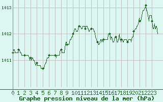 Courbe de la pression atmosphrique pour Hyres (83)