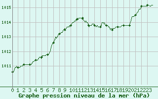 Courbe de la pression atmosphrique pour Le Bourget (93)