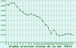 Courbe de la pression atmosphrique pour Besanon (25)