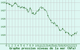 Courbe de la pression atmosphrique pour Belfort-Dorans (90)
