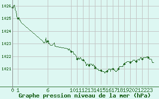 Courbe de la pression atmosphrique pour Rodez (12)