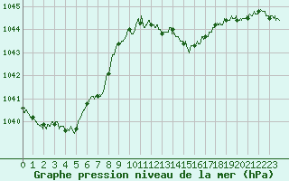 Courbe de la pression atmosphrique pour Le Touquet (62)