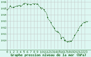 Courbe de la pression atmosphrique pour Millau - Soulobres (12)