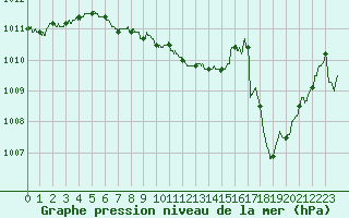 Courbe de la pression atmosphrique pour Valence (26)