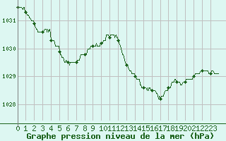Courbe de la pression atmosphrique pour Pau (64)