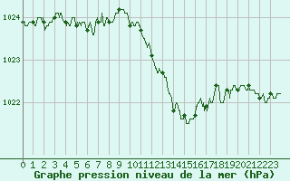 Courbe de la pression atmosphrique pour Metz-Nancy-Lorraine (57)