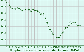 Courbe de la pression atmosphrique pour Dax (40)