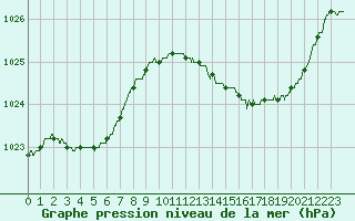 Courbe de la pression atmosphrique pour Cognac (16)