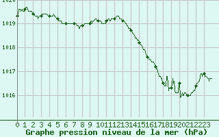 Courbe de la pression atmosphrique pour Cap Bar (66)