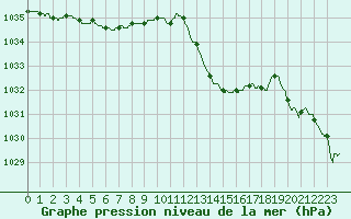 Courbe de la pression atmosphrique pour La Roche-sur-Yon (85)