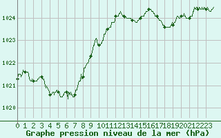 Courbe de la pression atmosphrique pour Cazaux (33)