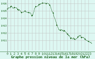 Courbe de la pression atmosphrique pour Angoulme - Brie Champniers (16)