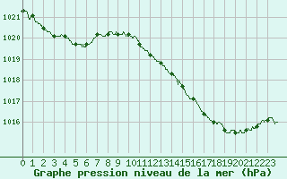 Courbe de la pression atmosphrique pour Cazaux (33)