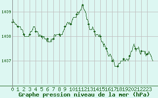 Courbe de la pression atmosphrique pour Ile d