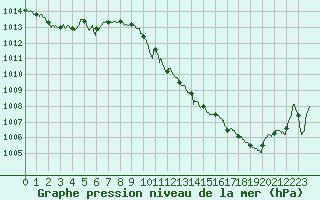 Courbe de la pression atmosphrique pour Auch (32)