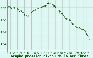 Courbe de la pression atmosphrique pour Calais / Marck (62)